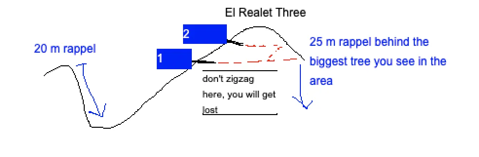 A graphic explaining the last section of El Realet Ridge to help climbers find an abseil point